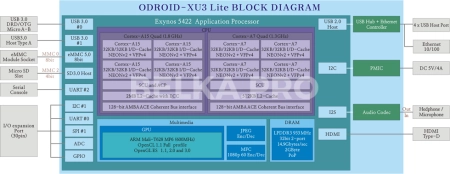 Одноплатный компьютер ODROID-XU3 Lite
