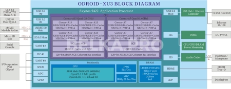 Одноплатный компьютер ODROID-XU3