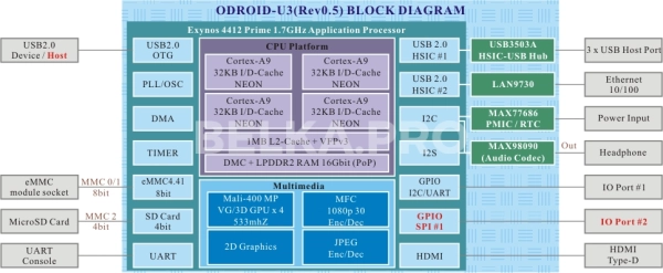 Одноплатный компьютер ODROID-U3