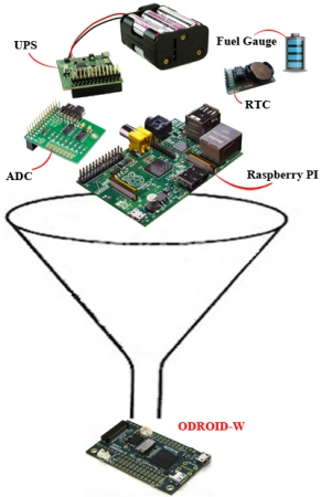 Одноплатный компьютер ODROID-W
